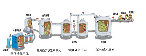 煤礦井上用制氮機設(shè)備組成